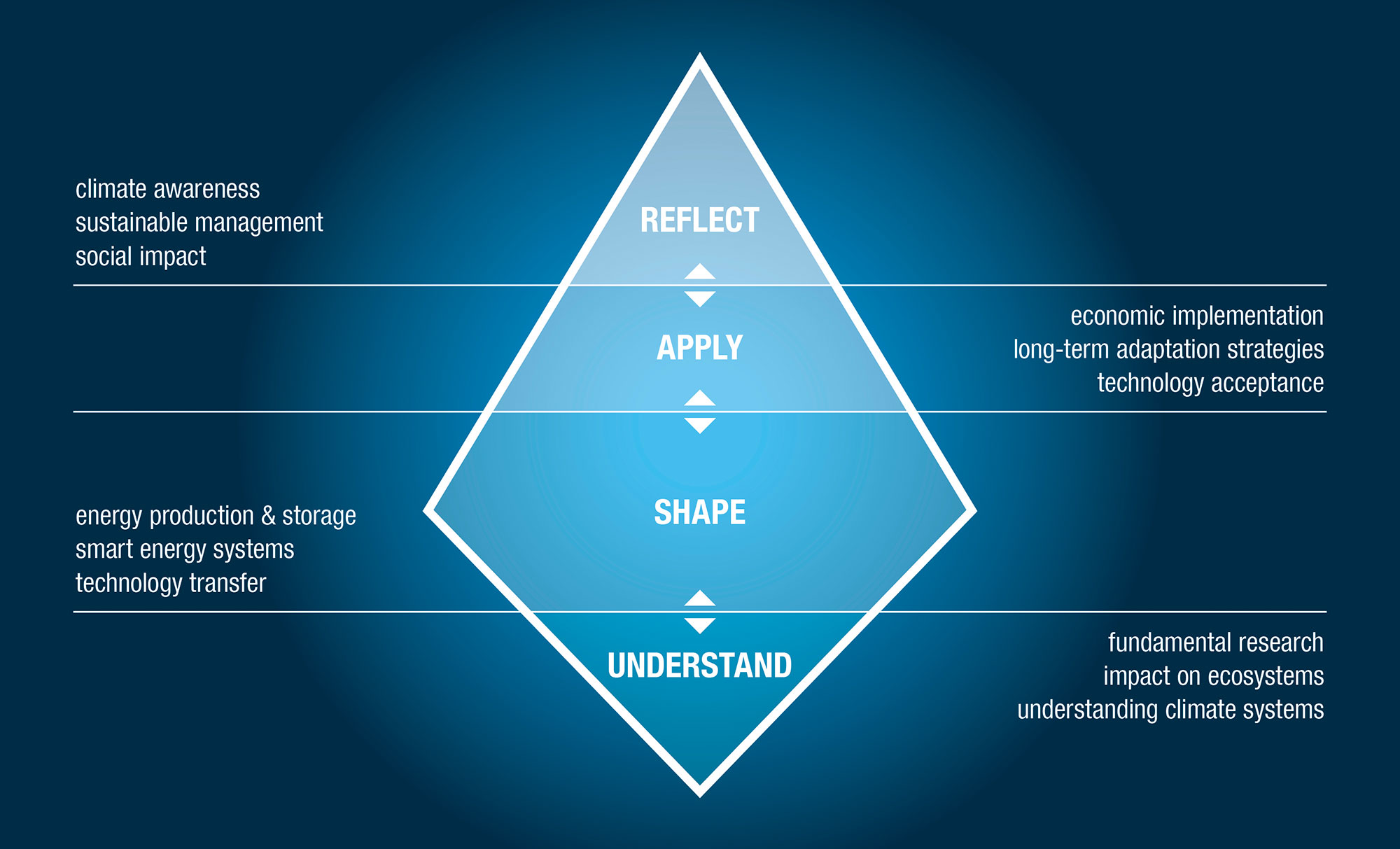 The graphic shows the Energy and Climate Map in the shape of an iceberg.